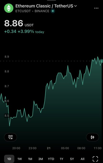 A cryptocurrency price chart on a mobile app showing Ethereum Classic / TetherUS (ETCUSDT) on Binance at 8.86 USDT, up +0.34 (+3.99%) for the day.