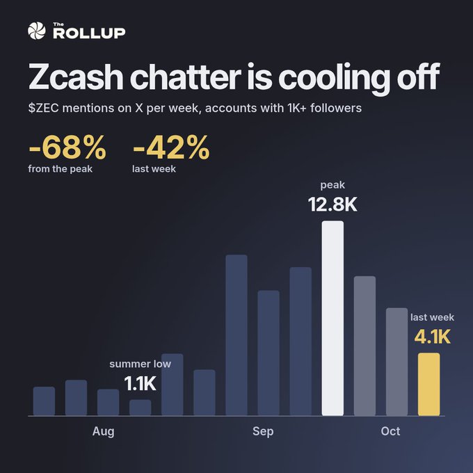 The Rollup infographic titled “Zcash chatter is cooling off” charts weekly $ZEC mentions on X from accounts with 1K+ followers, showing a 68% drop from the peak and a 42% decline last week; the peak is 12.8K and the last week is 4.1K, with a summer low of 1.1K.