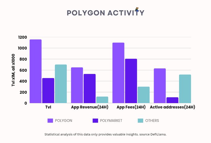 The image depicts a bar graph showcasing various apps, including Polygon Activity. The graph displays different app revenue figures, showing that Polygon Activity takes top position among them with 40% of total tvl. Another app with 80% of its fees coming from active users is also highlighted. Additionally, the graph indicates 2.79m unique users and a $67b in total volume for this application. The image serves as an eye-opener to compare these app revenue figures and the usage trends among different applications in the polygon marketplace.