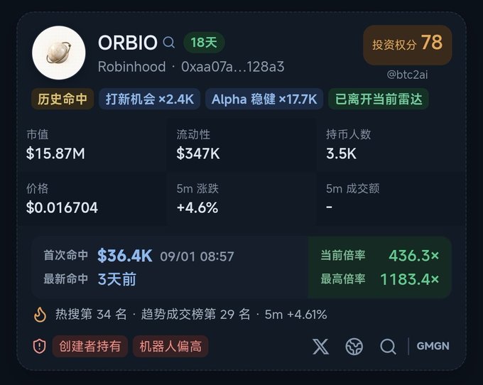 The image displays a GMGN token analytics card for $ORBIO on the Robinhood network (contract address 0xaa07a0e9209e16ac99708c3ec70159c6ef3128a3), showing a $15.87M market cap, $347K liquidity, 3.5K holders, and a current price of $0.016704 with a +4.6% 5-minute gain. The card highlights the project's 18-day age, 78 investment score, 436.3x current multiplier, and indicators like "打新机会 ×2.4K" (new launch opportunity) and "Alpha 稳健 ×17.7K" (steady alpha), reinforcing the post's presentation of ORBIO as an emerging meme token with structured tokenomics aimed at converting trading fees into AI inference credits for holders.