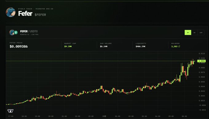 A candlestick chart from TradingView shows Fefer (FEFR/USDTO) on PancakeSwap (Chain BSC-20) trading at $0.009386 with a market cap of $9.39M and 24h volume of $5.24M, illustrating the rapid price surge from around $0.0015 to nearly $0.01 referenced in the post about the token's growth from $300K to $10M.