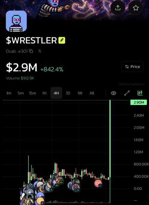 A cryptocurrency chart for '$WRESTLER' token on Solana, showing a price of $2.9M with a +842.4% gain and a dramatic vertical price spike on the 4H chart.