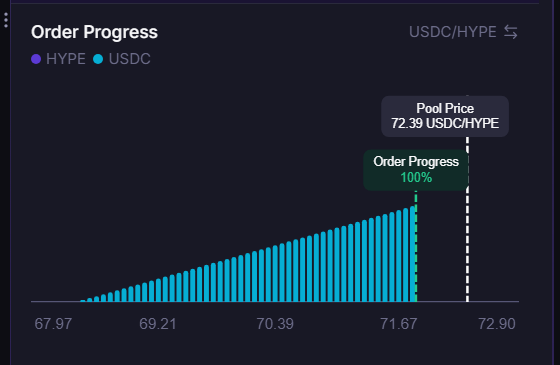 The image shows an ordering system that is set up for users who want to buy or sell a particular cryptocurrency using the USDC exchange. The system displays the current order progress as an upward-sloping bar, indicating the amount of money involved in the transaction. There are also some text elements, including "Order Progress" and "Hype", which likely describe the process of buying and selling the cryptocurrency on this platform. In addition to these main elements, there is a line graph that provides more context by showcasing the volume or price changes for the cryptocurrency over time. Overall, the image captures the essence of an organized and interactive ordering system designed for users interested in the crypto market.