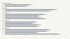 A blurry image showing a bar chart or graph with horizontal bars in shades of blue and purple, with text labels that are difficult to read clearly.