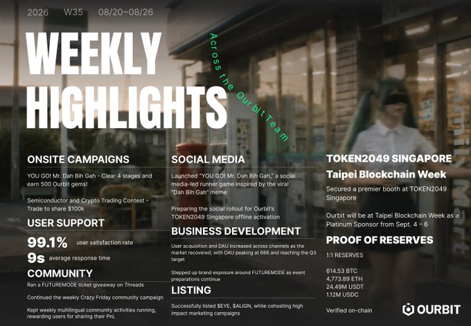 A 'Weekly Highlights' graphic from Ourbit for week 35 of 2026 (08/20-08/26), detailing onsite campaigns, user support stats, TOKEN2049 Singapore events, and proof of reserves including 614.53 BTC.