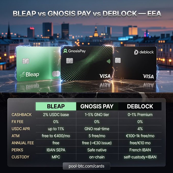 The image is a comparison chart titled "BLEAP vs GNOSIS PAY vs DEBLOCK — EEA," showing three branded Visa cards displayed above a feature table that breaks down their cashback (Bleap 2% USDC base, Gnosis Pay 1–5% GNO tier, Deblock 0–1% Premium), 0% FX fees, USDC APRs (up to 11%, GNO real-time, 4%), ATM limits, annual fees, perks, and custody models (MPC, on-chain, self-custody+IBAN). It visually supports the post's comparison by highlighting Bleap's no-stake 2% cashback versus Gnosis Pay's GNO-locked tiers, while Deblock's row is partially discussed in the accompanying text.