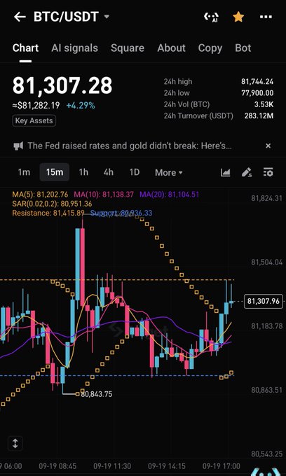 A cryptocurrency trading chart for BTC/USDT showing a price of 81,307.28 with candlestick patterns and moving averages.