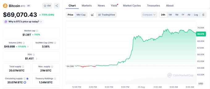 A CoinMarketCap screenshot showing Bitcoin (BTC) at $69,070.43 with a 7.51% 24h increase and a price chart trending upward.