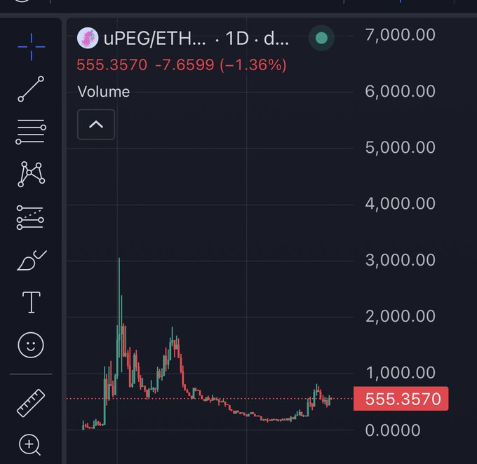 A daily candlestick chart of the uPEG/ETH trading pair shows a current price of 555.3570, down 1.36% on the day, with volume appearing modest compared to a historical spike near 3,000 earlier in the chart's history. The relatively low current price far below the chart's earlier highs contradicts the post's bullish claim that "$UPEG will teleport to ATH this week."
