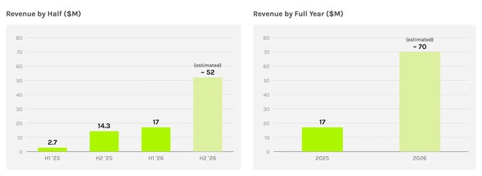 Two bar charts showing revenue projections, with H1'25 at $2.7M, H2'25 at $14.3M, H1'26 at $17M, H2'26 estimated at $52M, full year 2025 at $17M, and 2026 estimated at $70M.