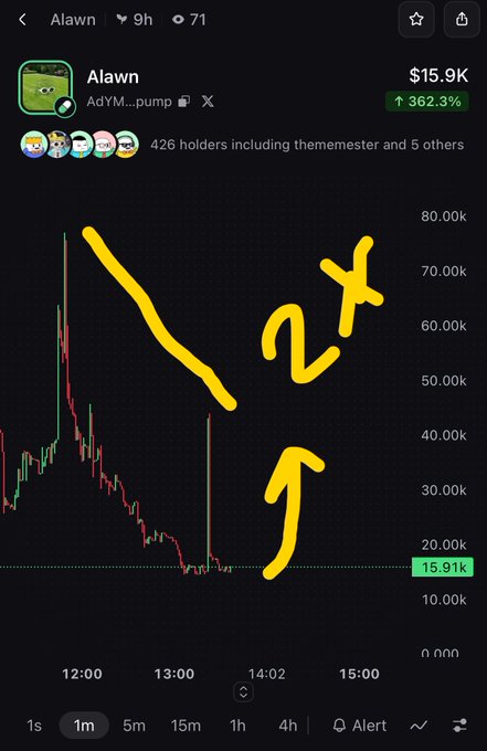 A crypto trading chart showing the Alawn (AdYM...pump) token with a price of $15.9K and a 362.3% increase, featuring yellow hand-drawn annotations including a downward arrow, the text '2x', and a curved upward arrow pointing to a potential price target.