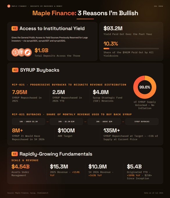 Maple Finance infographic titled '3 Reasons I'm Bullish,' highlighting $1.9B in total deposits, SYRUP buybacks, and $4.54B in assets under management.