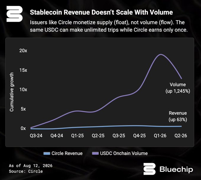 Bluechip chart titled 'Stablecoin Revenue Doesn't Scale With Volume' showing that USDC onchain volume grew 1,245% while Circle Revenue only grew 63% from Q3-24 to Q2-26, dated August 12, 2026.