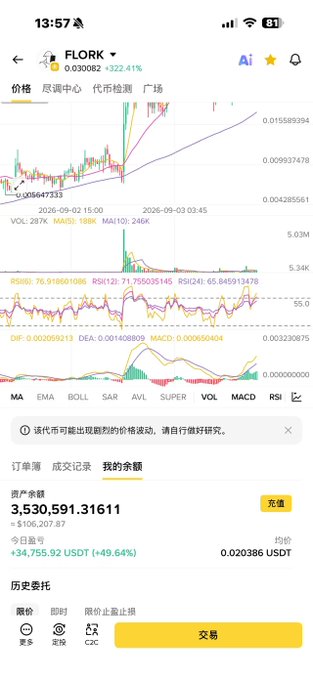 A mobile cryptocurrency trading chart for FLORK token showing a 322.41% gain, with candlestick patterns, RSI indicators, and an account balance of 3,530,591.31611 (~$106,207.87) with +49.64% profit.