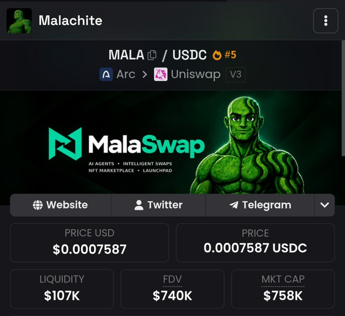 A screenshot of the Malachite (MALA) token trading page on Uniswap V3 via Arc, showing a price of $0.0007587, $107K liquidity, $740K FDV, and $758K market cap, featuring the MalaSwap logo and a green armored mascot. The image reinforces the post's bullish claim about MALA reaching a $740K market cap, visually confirming the milestone being celebrated.