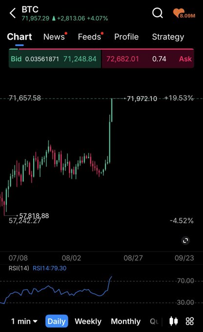 A cryptocurrency trading app showing a BTC chart with price at 71,957.29, up 4.07%, displaying candlestick patterns and RSI indicator.