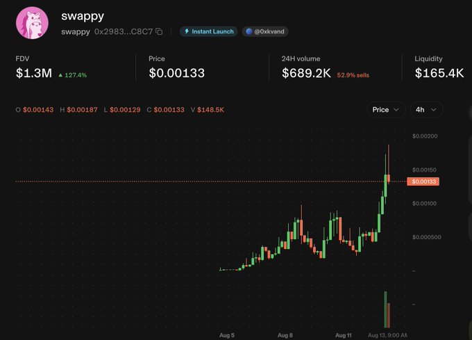 A cryptocurrency trading chart for the token 'swappy' (contract 0x2983...c8c7) on the 0xKyand platform, showing a price of $0.00133, FDV of $1.3M (up 127.4%), 24H volume of $689.2K, and liquidity of $165.4K.