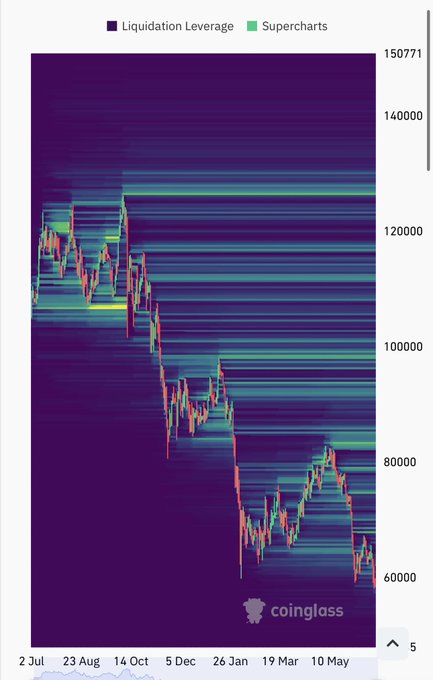 A Bitcoin liquidation leverage heatmap from Coinglass showing BTC's price action from July to May, with the price dropping from around $120,000 to $60,000. The chart visualizes liquidation clusters (in yellow/green) where leveraged positions were forced closed, particularly highlighting dense liquidity zones between $80,000-$120,000 and showing a significant downtrend that aligns with the post's commentary on weak long positions being "dying out."