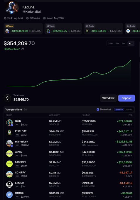 The image shows a trading portfolio dashboard for user "Kaduna" (@KadunaBull), displaying a total value of $354,209.70 (+$202,943.37) with notable gains from positions in meme coins like UBIK (+164.35%), microduck (+484.87%), and AIAIAI (+323.38%), alongside smaller losses in SCHIFFY (-8.37%) and EMBER (-11.19%). This visually supports the post's message about a "degen" trading account where high-risk meme coin bets have produced strong overall returns despite some losing positions, with the user encouraging others to follow along via their Fomo.family referral link.