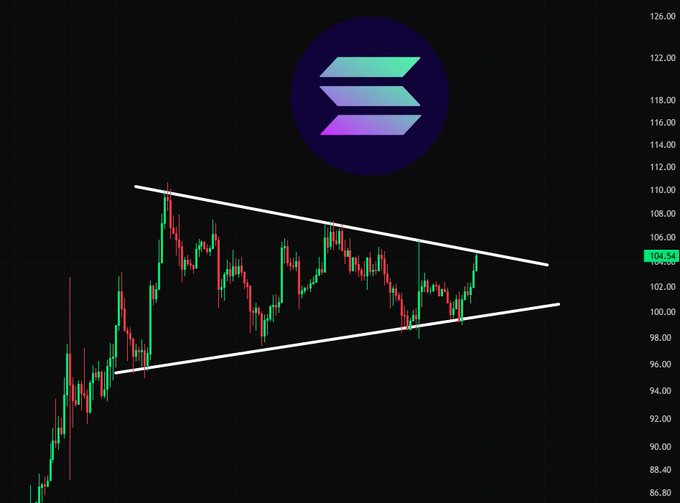 A candlestick chart of $SOL displays a symmetrical triangle pattern forming between approximately $96 and $112, with the price currently sitting near $104.54 just below the upper descending trendline resistance, visually highlighting the critical breakout level mentioned in the post.