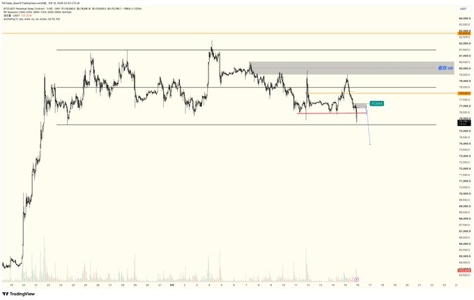 A TradingView cryptocurrency chart (BTC/USDT) showing price levels with horizontal support/resistance lines and a shaded 'Fibo' zone around the $79,000 to $80,000 range.