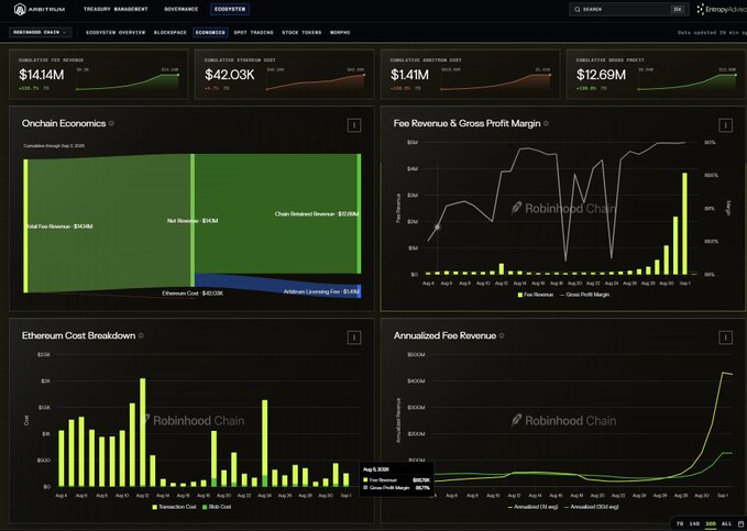 An Arbitrum One dashboard displaying Robinhood Chain metrics including 'CUMULATIVE FEE REVENUE $141.4M', 'CUMULATIVE ETHEREUM DEBT $42.03K', 'CUMULATIVE ARBITRUM DEBT $1.41M', and 'CUMULATIVE GROSS PROFIT $12.69M', along with charts for Onchain Economics, Fee Revenue & Gross Profit Margin, Ethereum Cost Breakdown, and Annualized Fee Revenue.