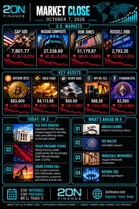 A 'MARKET CLOSE OCTOBER 7, 2026' infographic from 2ON FINANCE shows major indexes down, with S&P 500 at 7,801.77 (-0.22%) and Bitcoin at $83,400 (-2.45%).