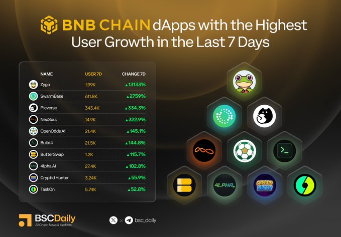 The image is an infographic titled "BNB CHAIN dApps with the Highest User Growth in the Last 7 Days," displaying a table that lists 10 dApps (Zygo, SwarmBase, Pieverse, NeoSoul, OpenOdds AI, Build4, ButterSwap, 4lpha.AI, CryptoHunter, and TaskOn) alongside their 7-day user counts and growth percentages, ranging from Zygo at the top with 13133% growth down to TaskOn at 52.8%, with corresponding hexagonal icons shown on the right side.