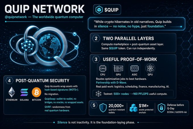 The image is a promotional infographic for "QUIP NETWORK" (@quipnetwork), described as "The worldwide quantum computer," featuring its $QUIP token and highlighting its two parallel layers, useful proof-of-work partnerships with D-Wave, post-quantum security across Ethereum, Solana, and Bitcoin, and statistics like 20,000+ quantum-resistant wallets and $1M+ in assets protected on-chain.

The graphic visually reinforces the caption's message of Quiptaking a quiet, deliberate approach—showing concrete technical achievements (post-quantum cryptography, real hardware partnerships, and measurable stats) as proof of its "silence is not inactivity" foundation-laying philosophy rather than empty hype.