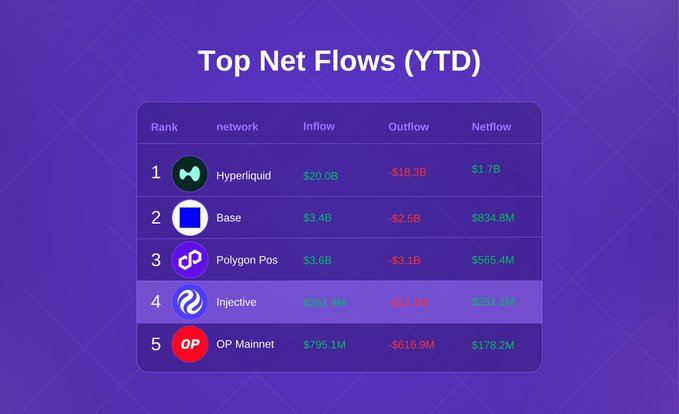 The image displays a "Top Net Flows (YTD)" ranking table showing five blockchain networks: Hyperliquid ($1.7B netflow), Base ($834.8M), Polygon Pos ($565.4M), Injective ($251.4M), and OP Mainnet ($178.2M), with their respective inflows and outflows. The chart highlights Injective's fourth-place position with $251.4M in positive net flows, supporting the post's claim that Injective has become a leading network for capital flows this year.