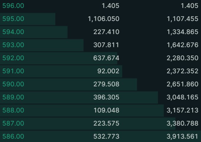 A dark green bar chart displays numerical values ranging from 586.00 to 596.00 on the left with corresponding totals on the right, starting at 1.405 and ending at 3,913.561.