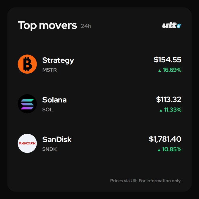 A dark-themed "Top movers 24h" widget from the Ult app displays three assets: Strategy (MSTR) at $154.55 (+16.69%), Solana (SOL) at $113.32 (+11.33%), and SanDisk (SNDK) at $1,781.40 (+10.85%), all showing green upward arrows. The image directly illustrates the post's claim by visually highlighting these same three tickers as today's biggest gainers.