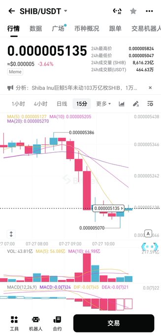 A cryptocurrency trading chart for the SHIB/USDT pair showing a price of 0.000005135 with a 3.64% decrease, featuring candlestick data, moving averages (MA5, MA10, MA20), and a MACD indicator on a 15-minute timeframe.