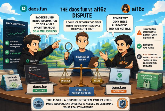 A cartoon-style infographic depicts the "daos.fun vs ai16z" dispute, showing an independent reviewer weighing "evidence" vs "facts," with daos.fun accusing core member baoskee of profiting ~$6.6 million USD via insider information, while ai16z denies the allegations and daos.fun claims it spent over $1 million USD locking liquidity for ai16z.
