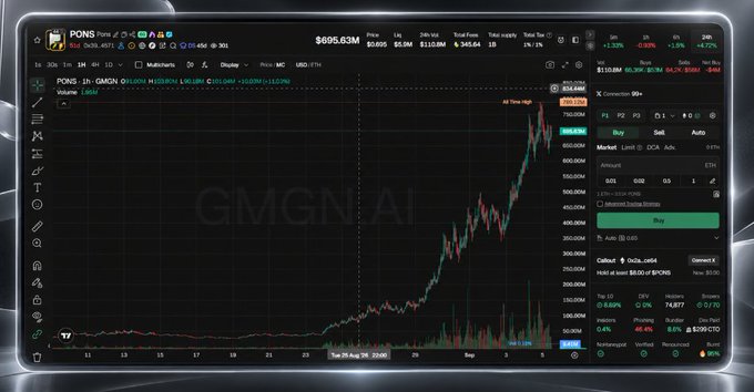 Trading chart screenshot showing PONG token (labeled as 'PONG A1' with ticker visible) on a cryptocurrency exchange, displaying a dramatic upward price spike reaching $695.63M, with green buy panel on the right and 'GMGN AI' watermark on the chart.