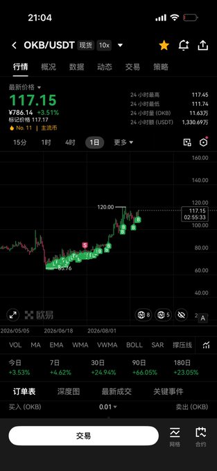 The image shows a cryptocurrency trading app displaying the OKB/USDT chart at a current price of **117.15 USDT**, up 3.51% (+3.97), with a 24-hour high of 117.45 and low of 111.74, aligning with the post's excitement about OKB's potential breakout and note of 11,693 OKB holdings.