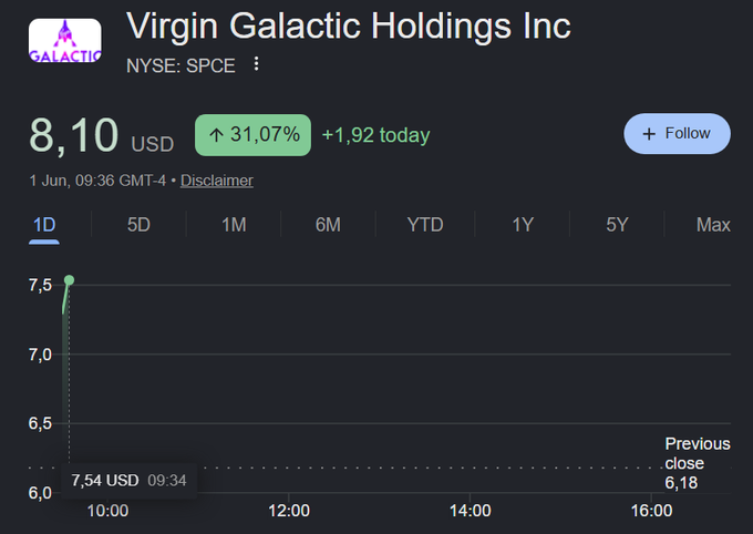 The image shows a stock trading page with a graph showing the stock price for Virgin Galactic Holdings Inc. over time. The graph has purple lines representing the changes in the stock price. On this page, there's also an update on the day of the opening and closing prices as well as information about the stock market sentiment and its impact on the price movement. A user can follow a certain stock by pressing the button next to it. The post suggests that people are buying the wrong stock, which is Virgin Galactic Holdings Inc., in the current market conditions.