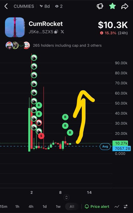 A cryptocurrency trading chart for 'CUMMIES' (CumRocket) token showing $10.3K value, 15.3% decline in 24h, with a yellow arrow pointing to a potential upward move.