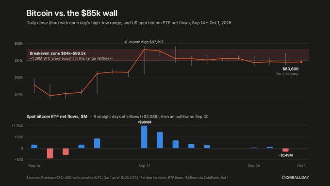 A financial chart titled 'Bitcoin vs. the $85k wall' shows daily Bitcoin price movement and US spot bitcoin ETF net flows from Sep 14 – Oct 1, 2026, with an 8-month high of $87,397 and current price at $83,600, plus ETF flow bars peaking at +$999M on Sep 21.
