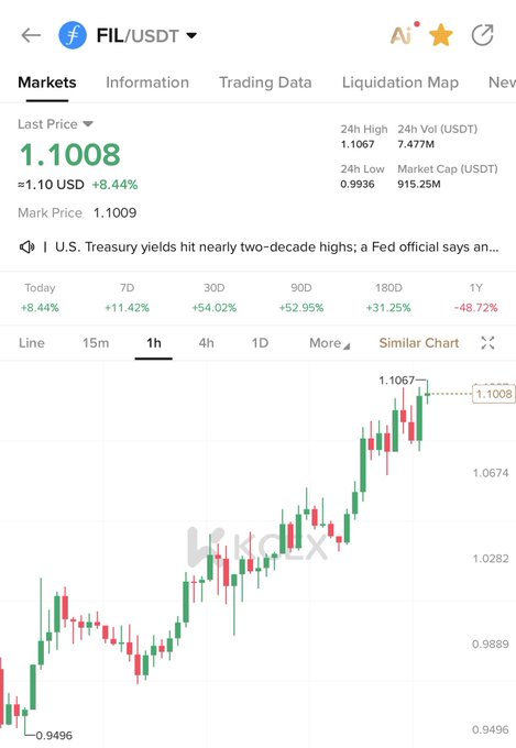 A trading chart for FIL/USDT showing a last price of 1.1008 USD, up 8.44%, with a 24-hour high of 1.1067 and notable gains across all timeframes (+11.42% 7D, +54.02% 30D), visually supporting the poster's bullish sentiment on FIL as a top "gem" pick alongside $VIRTUAL and $RENDER.