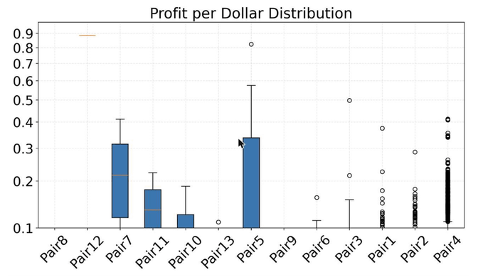A box plot titled "Profit per Dollar Distribution" displays returns across 13 trading pairs (Pair1–Pair13), where Pair8 leads with ~$0.88 per dollar and Pair7 and Pair5 follow at ~$0.22–$0.34, while most other pairs cluster at low returns with long upper tails, illustrating the post's point that arbitrage opportunities vary dramatically and pair selection is critical.