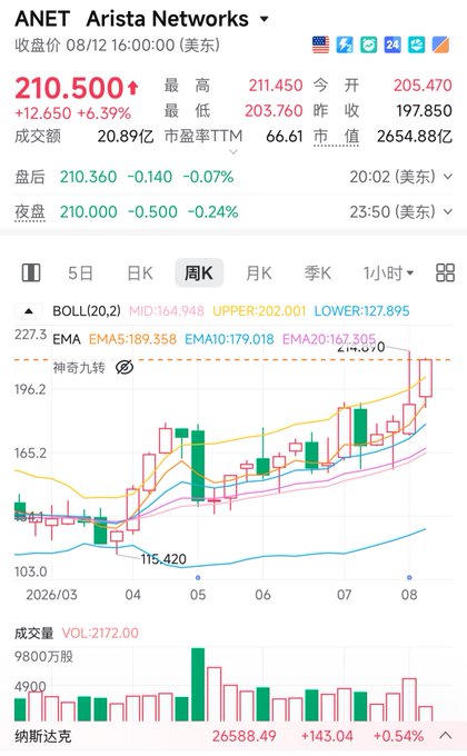 Stock chart of ANET (Arista Networks) showing a closing price of 210.500 with a +6.39% (+12.650) gain, alongside candlestick chart, Bollinger Bands, EMA lines, and volume indicators.