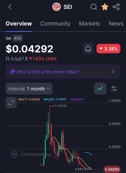 A CoinMarketCap chart for the cryptocurrency 'SEI' (#93) priced at $0.04292, showing a 3.38% decline and a bearish candlestick chart over a 1-month interval.