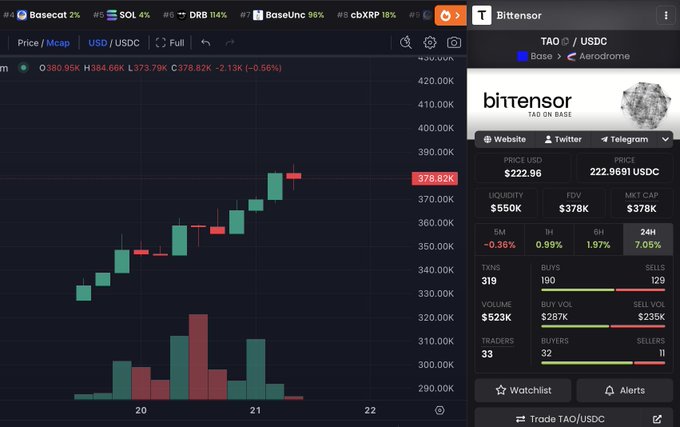 A cryptocurrency trading dashboard displays a candlestick chart for the TAO/USDC trading pair on the Base network via Aerodrome, with the current price at $378.82K showing a slight 0.56% decline, alongside a Bittensor panel showing a 7.05% 24-hour gain and $500K liquidity. The image directly supports the post's message by showcasing TAO's newly available trading pair on Base, giving viewers the actionable information (price, liquidity, and platform) needed to act on the call to trade.