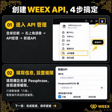 An instructional graphic in Chinese explaining how to create a WEEX API in 4 steps, with screenshots of the interface showing fields for Passphrase and permissions.