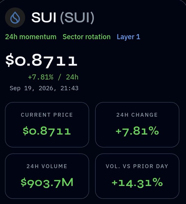 A cryptocurrency price display shows SUI (SUI) at $0.8711 with a +7.81% 24h change, 24H volume of $903.7M, and volume vs prior day of +14.31%, tagged with '24h momentum', 'Sector rotation', and 'Layer 1'.