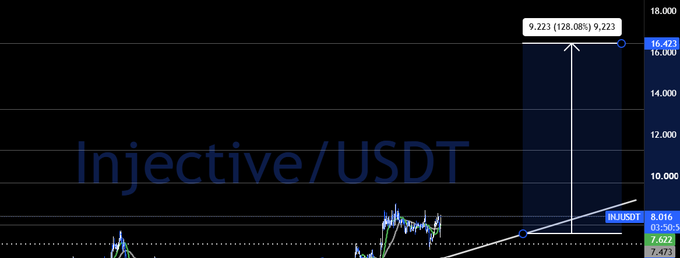 A financial chart displays the Injective/USDT (INJUSDT) trading pair, currently priced at $8.016 (up 5.22%), with an annotated arrow projecting a potential price target of $9.223 representing a 128.08% gain—aligning with the post's bullish outlook toward $14-$16 from a previous entry near $3.5.
