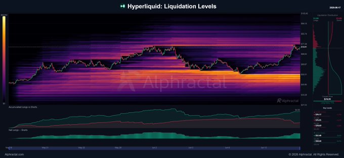 The image shows a graph displaying Hyper Liquidity levels over time. The liquidation levels are at an all-time high, indicating that many investors are selling their assets due to market instability or uncertainty. This information may be related to the post about Alpha Liquidating Liquidity Levels and could have implications on trading decisions. As a trader, it is crucial to stay vigilant and adapt your strategy based on current market conditions. The image highlights the importance of carefully monitoring liquidation levels in order to avoid potential losses due to unfluctuating markets.