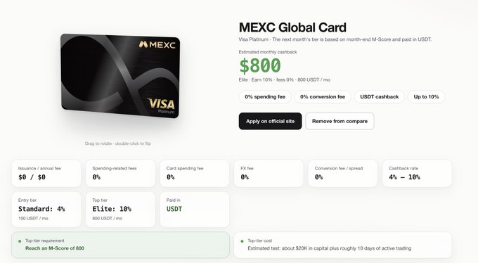 A product page for the MEXC Global Card (Visa Platinum) showing an estimated monthly cashback of $800, with details on tier requirements, including a Standard tier (4%) and Elite tier (10%) paid in USDT.