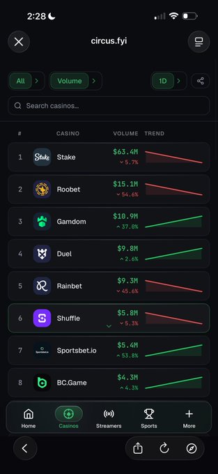 A screenshot from circus.fyi showing the top 8 casinos ranked by volume, led by Stake ($63.4M, down 5.7%), Roobet ($15.1M, down 54.6%), Gamdom ($10.9M, up 37%), Duel ($9.8M, up 2.6%), Rainbet ($9.3M, down 45.6%), Shuffle ($5.8M, down 5.3%), Sportsbet.io ($5.4M, up 53.8%), and BC.Game ($4.3M, up 4.3%). The image supports the post by showing Roobet's massive 54.6% volume drop despite still holding the #2 spot, illustrating how its business performance is tied to a few big spenders ("whales") rather than smaller bettors.